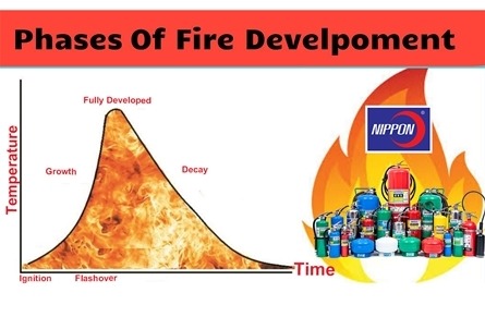 การพัฒนาการของไฟ Stage of Fire Development